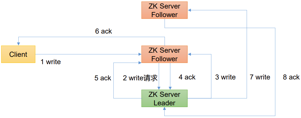 尚硅谷大数据技术Zookeeper教程-笔记01【Zookeeper(入门、本地安装、集群操作)】