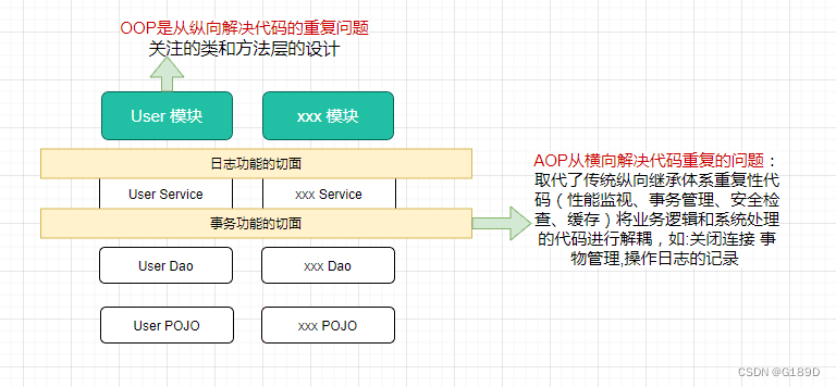 [外链图片转存失败,源站可能有防盗链机制,建议将图片保存下来直接上传(img-TpS2GOBk-1683769044917)(photo/spring-framework-aop-2.png)]