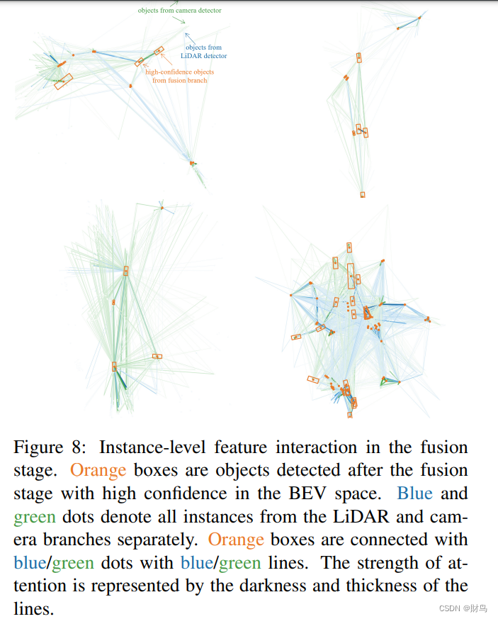 融合阶段中的实例级特征交互。橙色框表示在BEV空间中经过融合阶段以高置信度检测到的物体。蓝色和绿色点分别代表LiDAR分支和摄像头分支中的所有实例。橙色框通过蓝色/绿色线与蓝色/绿色点相连接。线条的深浅和粗细表示注意力的强度。