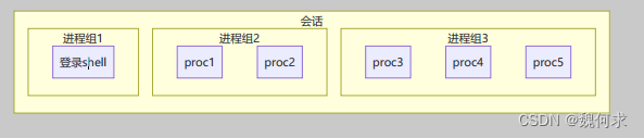 进程，会话，守护进程