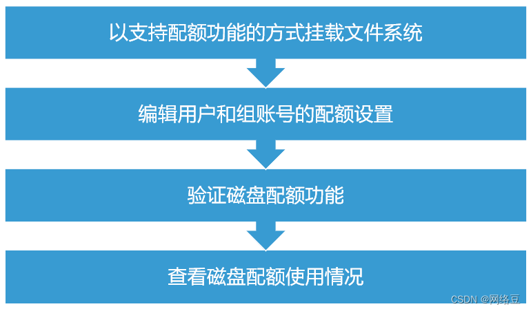 Linux云计算——磁盘和文件系统管理（二）