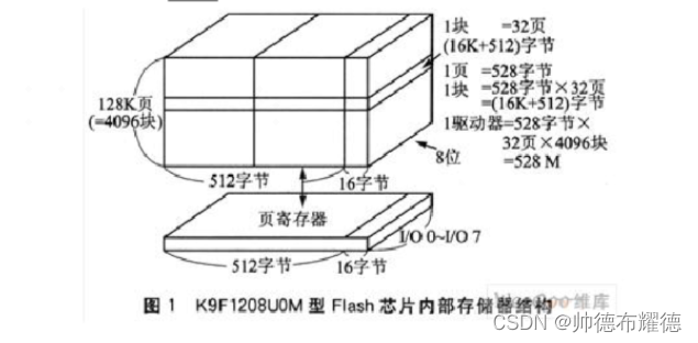 延长Flash存储器使用寿命的研究