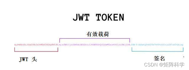 JWT数字签名与token实现