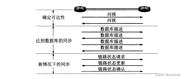 OSPF五种报文