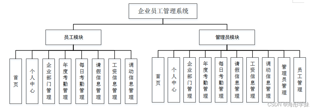 4.1 系统体系结构