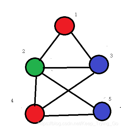 示例：一个k=3的图着色问题的解