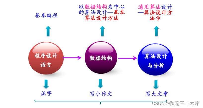 数据结构和算法概述