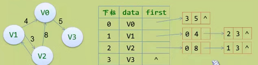 图的存储结构---邻接表