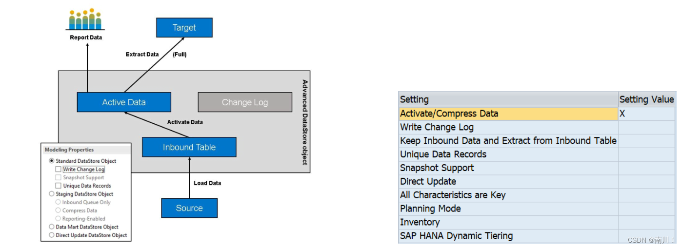 BW/4 HANA中ADSO的各种类型运用_sap adsoCSDN博客