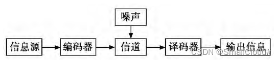 Turbo码系统框图