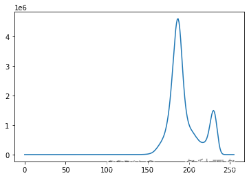 Histogram without percentile processing