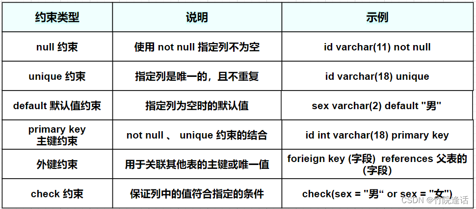 【MySQL】数据库的约束