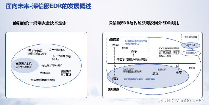 EDR（端点、端点检测与响应中心、可视化展现）