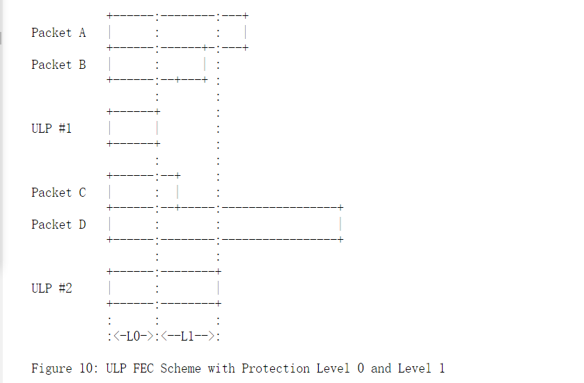 使用级别0和级别1两种保护级别的ULP FEC 方案
