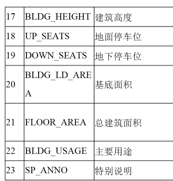 arcgis建筑密度容积率覆盖率