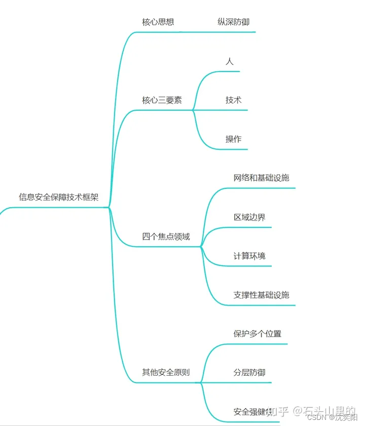 信息安全保障技术框架