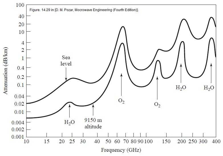 图 2 电磁波的大气衰减图