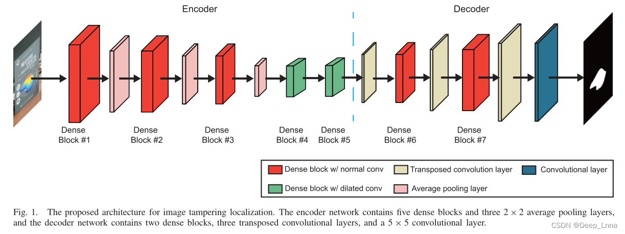 【论文笔记】Image Tampering Localization Using a Dense Fully Convolutional ...