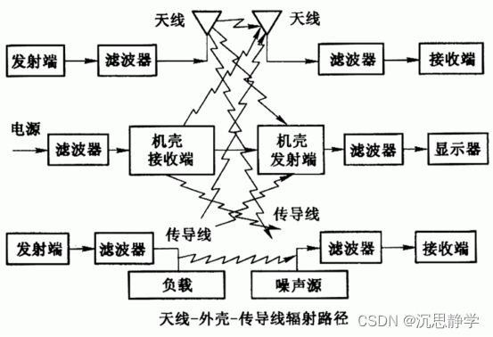 电磁兼容教程