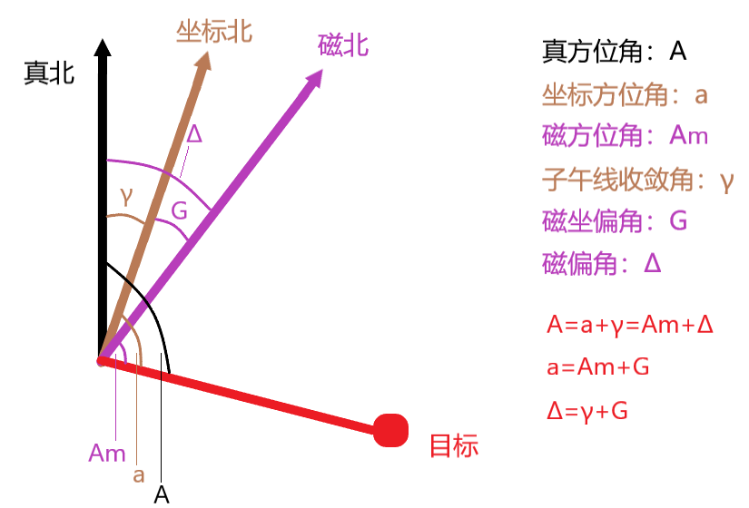 大地测量的意义_方位角的表示方法