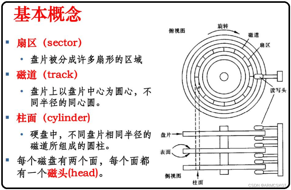 磁盘扇区