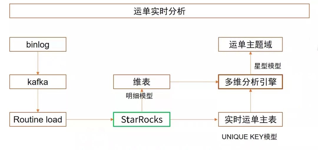 跨越速运 x StarRocks：统一查询引擎，强悍性能带来极速体验