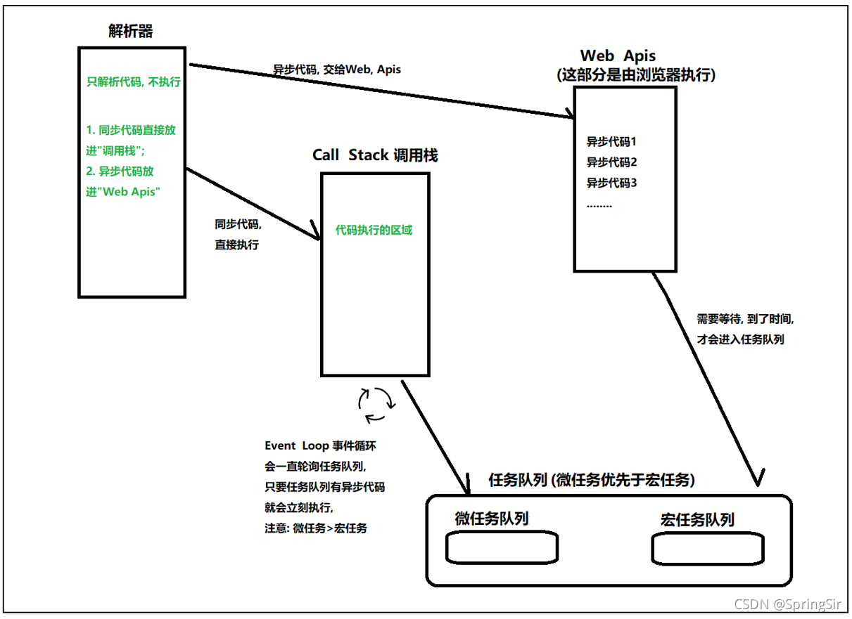 面试-JS-异步与同步-微任务与宏任务