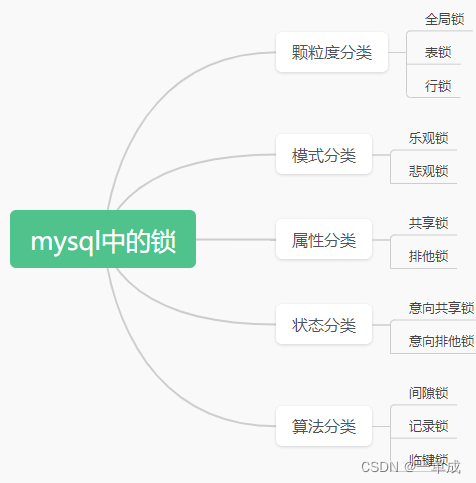 mysql技术文档--mysql锁专精--锁全解！！！