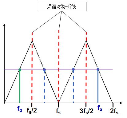 采样混叠汇总-CSDN博客