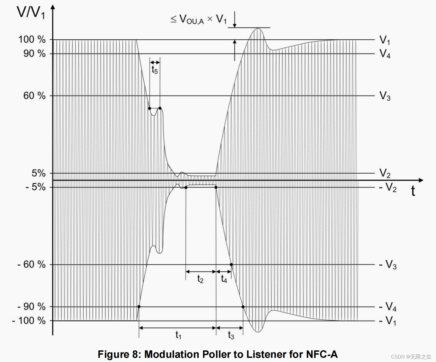 NFC-A/NFC-B/NFC-F 区别_nfca-CSDN博客