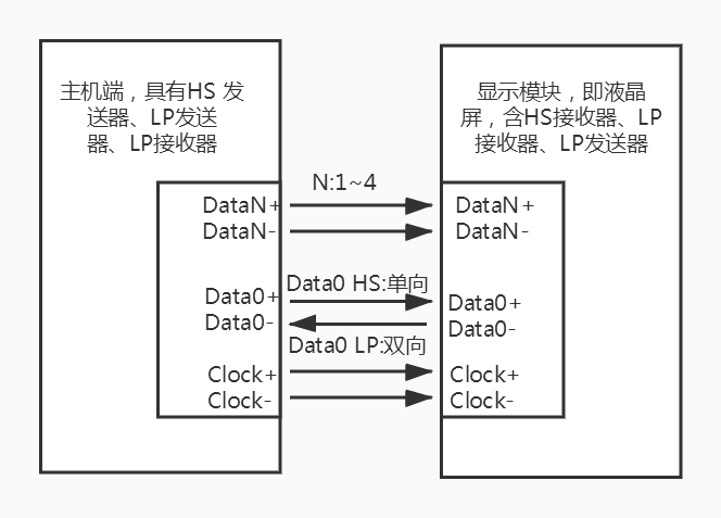 dsi接口示意图