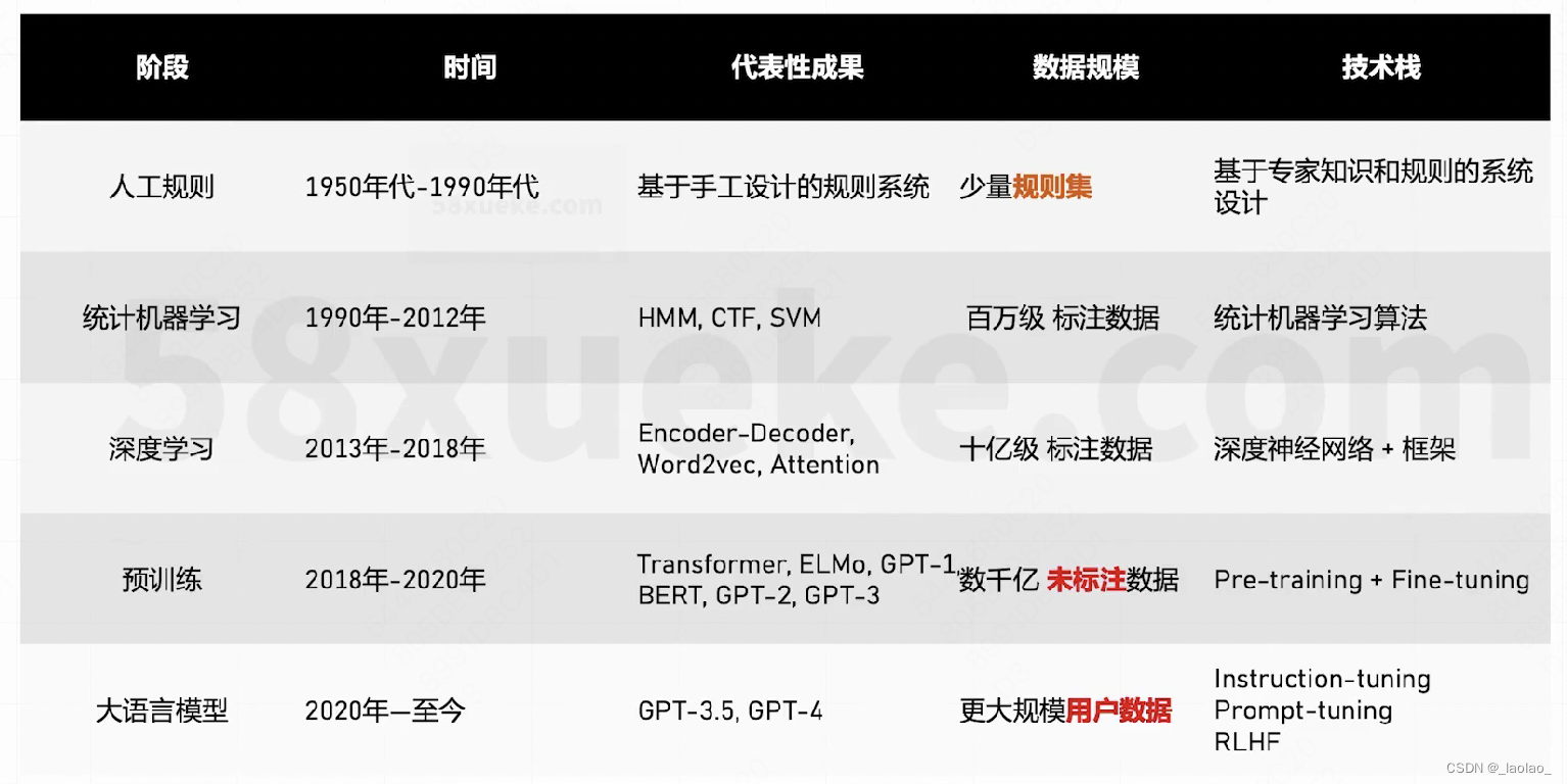 NLP语言模型技术发展一览