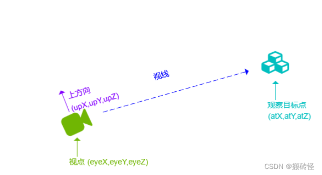 WebGL编程指南-15 摄像机视角、视线、上方向概念