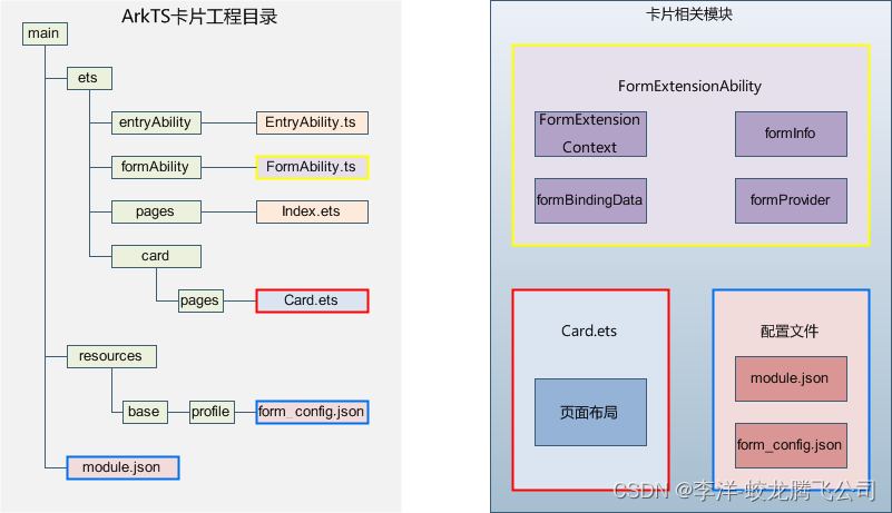 Stage模型HarmonyOS服务卡片开发ArkTS卡片相关模块