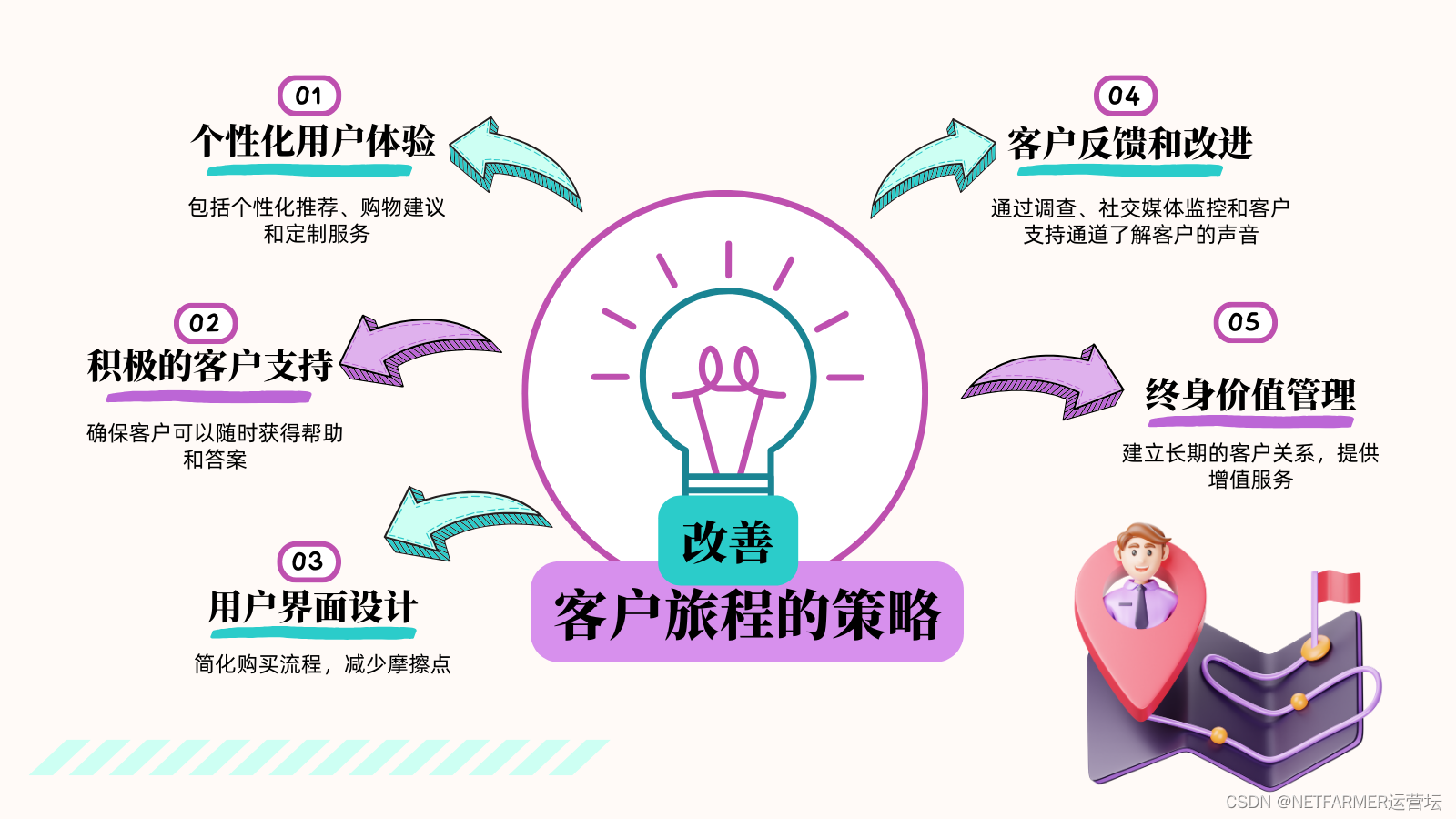 如何利用客户旅程打造好的用户体验？