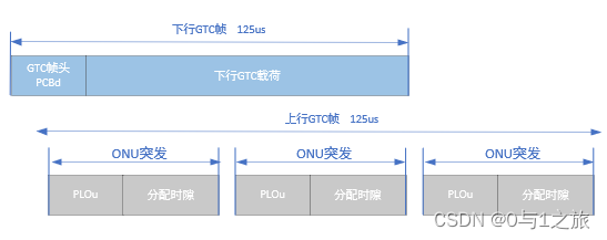 GTC上、下行帧