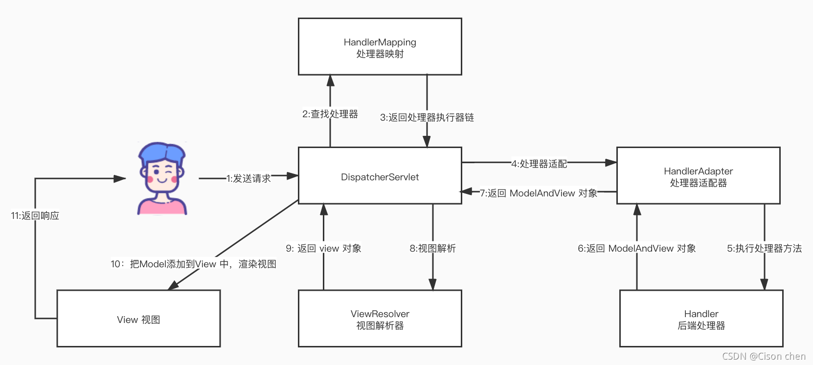Controller Handler Spring MVC 第一篇 - Controller 的方法是如何被调用的?_controller类里面的方法谁调用-CSDN博客