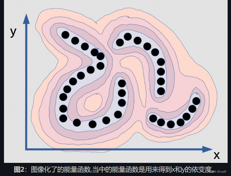 图2：图像化了的能量函数,当中的能量函数是用来得到x和y的依变度。