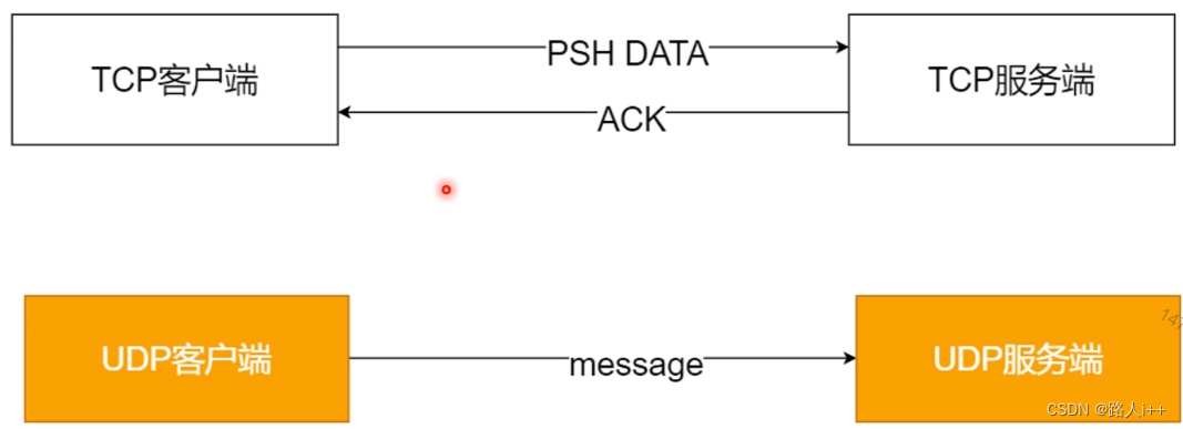 网络协议-UDP vs TCP, HTTP2.0和3.0