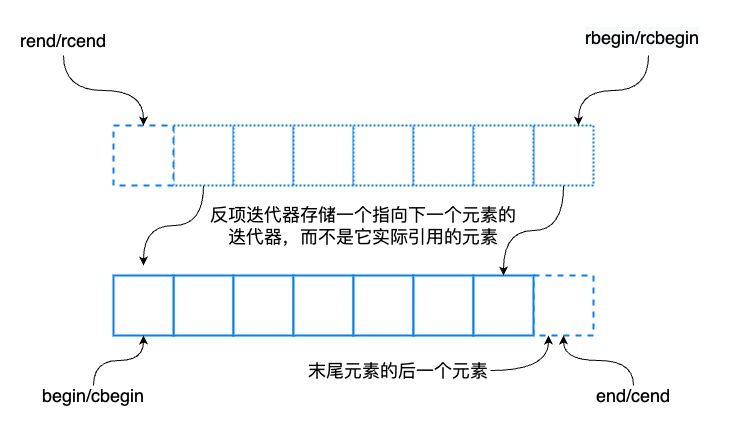 双端队列和C++ std::deque详解