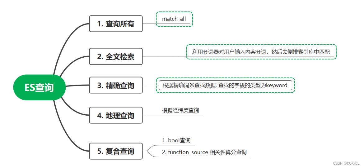 [外链图片转存失败,源站可能有防盗链机制,建议将图片保存下来直接上传(img-pZPNFo3d-1684596172890)(ES查询语法总结.assets/image-20230520203503848.png)]