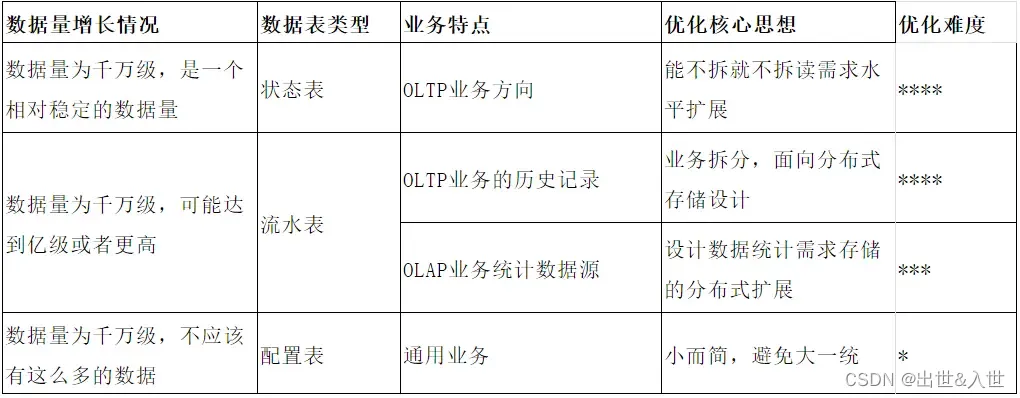 MySQL优化策略