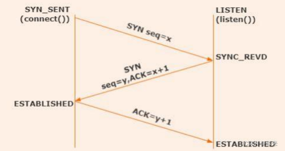 大厂面试题-TCP协议为什么要设计三次握手？