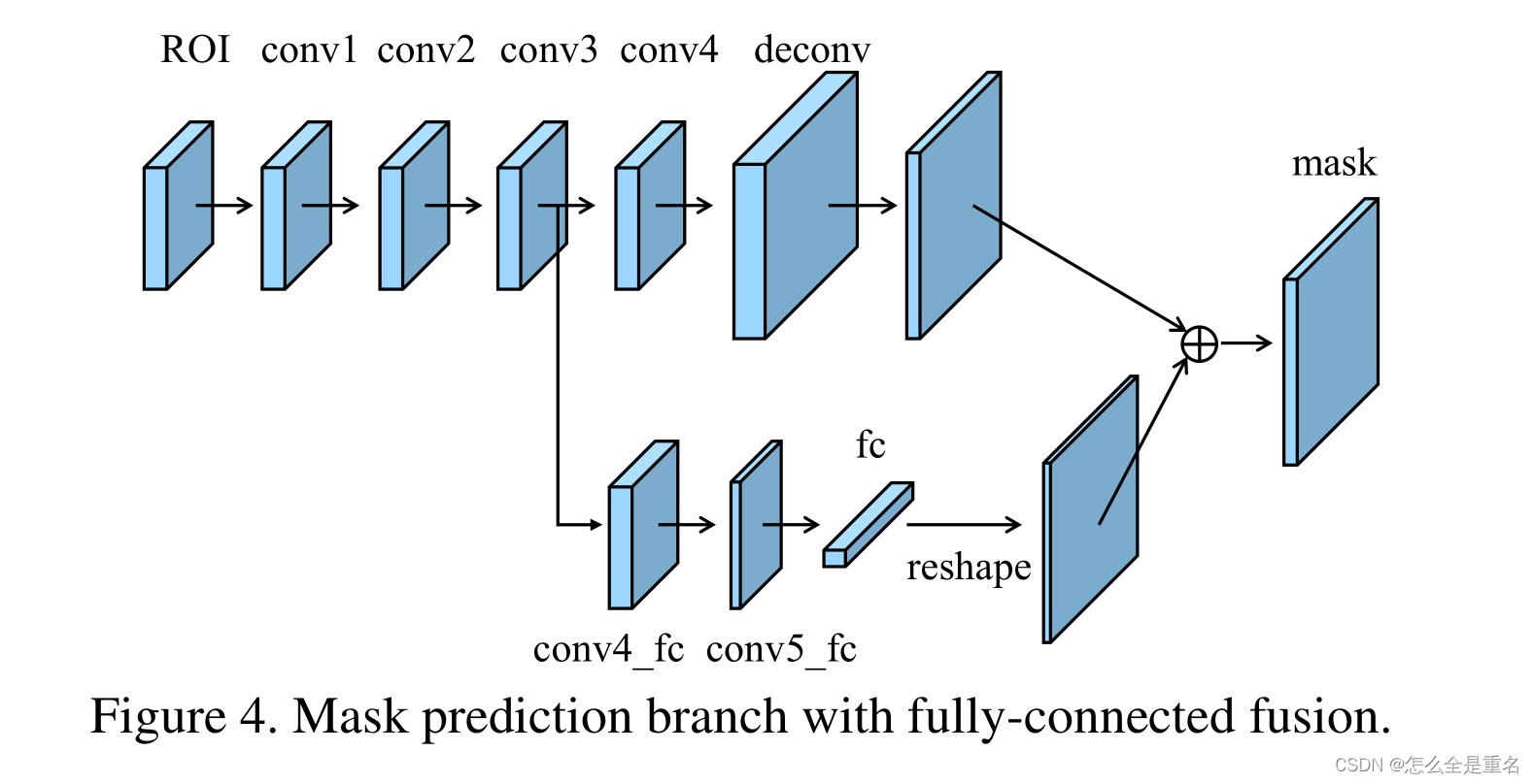 Path Aggregation Network for Instance Segmentation（2018.9）