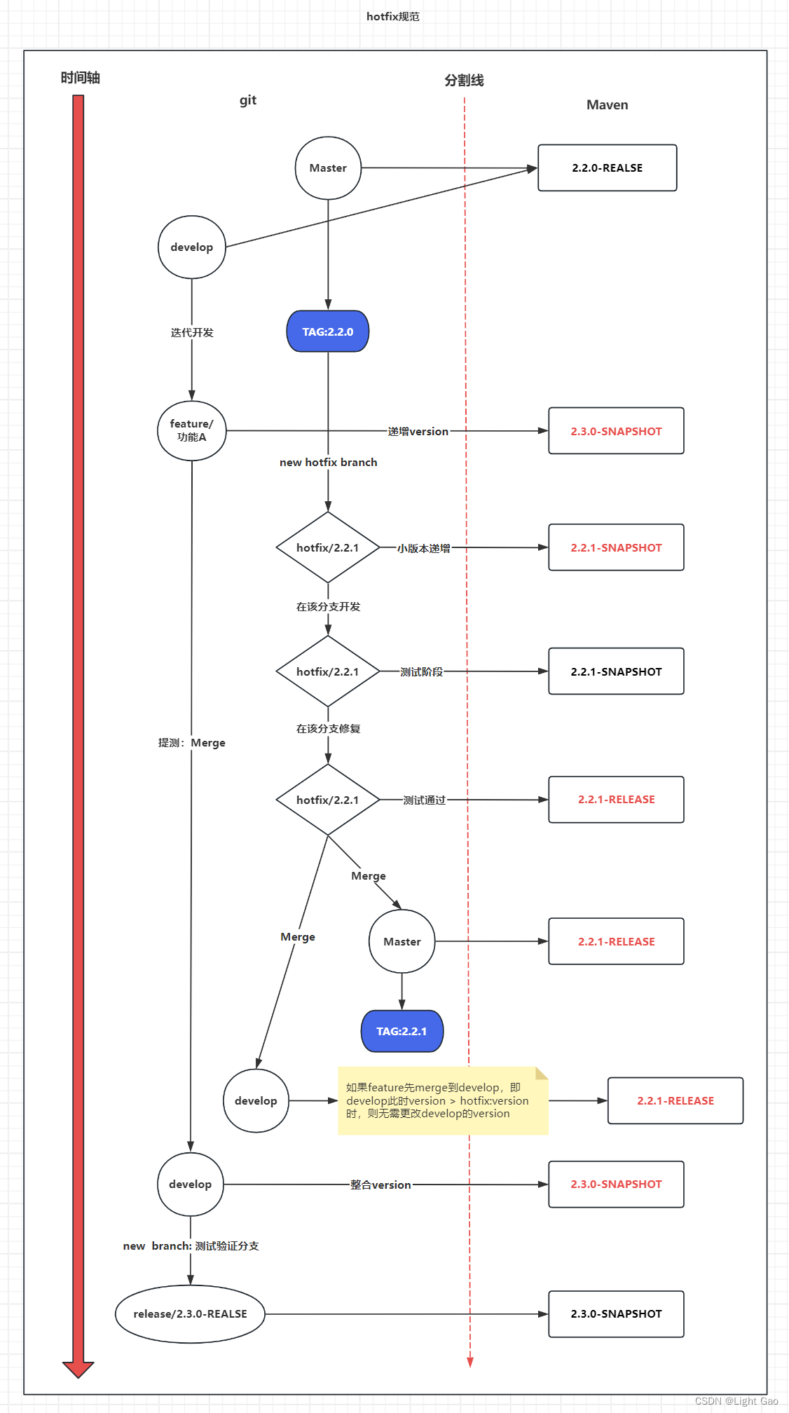 Git 与 Maven：企业级版本管理与版本控制规范设计