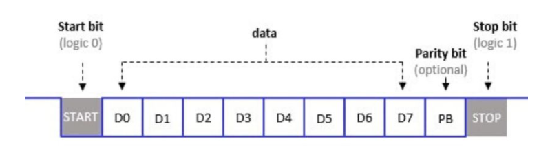 UART和USART的区别（UART vs USART）[通俗易懂]