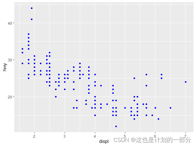 R语言：ggplot2包详解及各类精美图形绘制