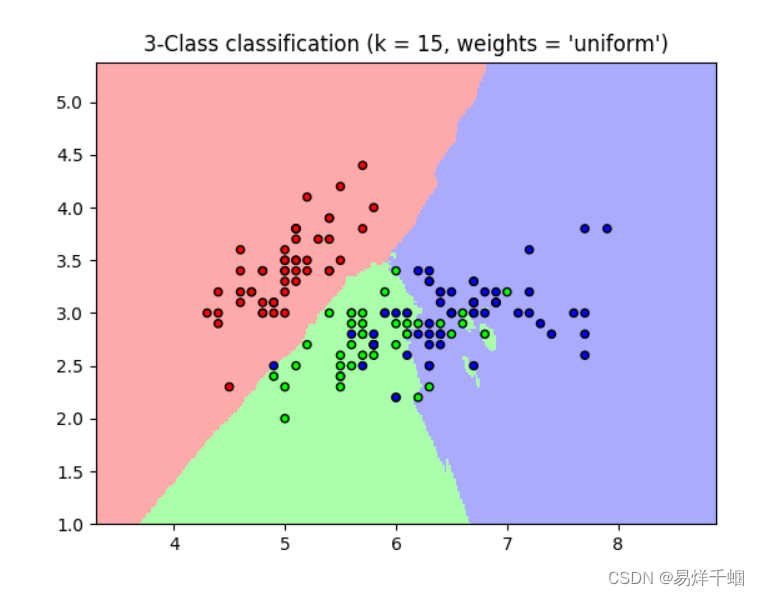 python sklearn knn快速实现，保姆级教学