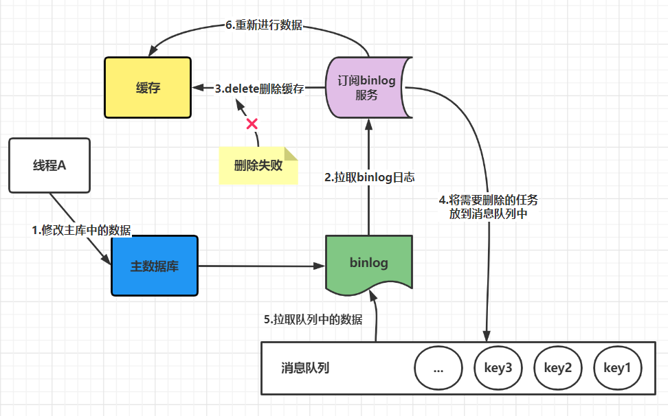 【Redis】如何保证Redis缓存与数据库的一致性？