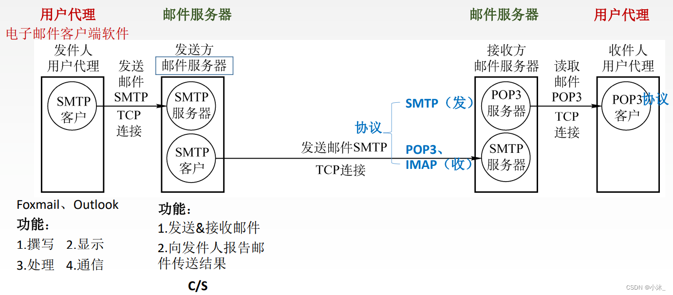 [外链图片转存失败,源站可能有防盗链机制,建议将图片保存下来直接上传(img-VNR8Eq7x-1651854284352)(C:\Users\xiaomu\AppData\Roaming\Typora\typora-user-images\1651853766880.png)]